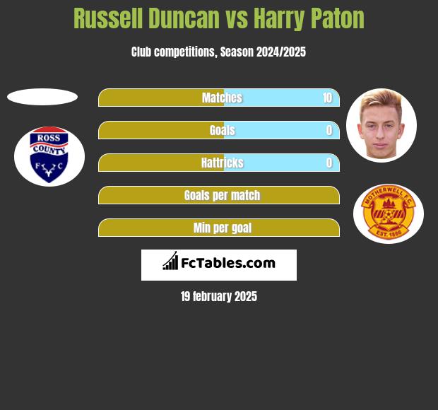 Russell Duncan vs Harry Paton h2h player stats