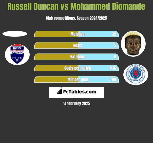 Russell Duncan vs Mohammed Diomande h2h player stats