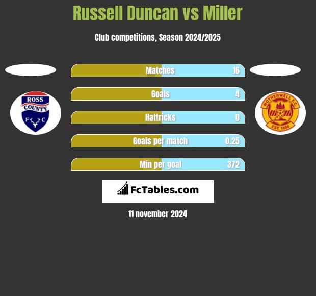 Russell Duncan vs Miller h2h player stats