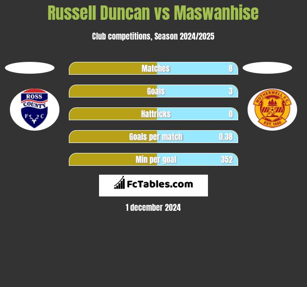 Russell Duncan vs Maswanhise h2h player stats