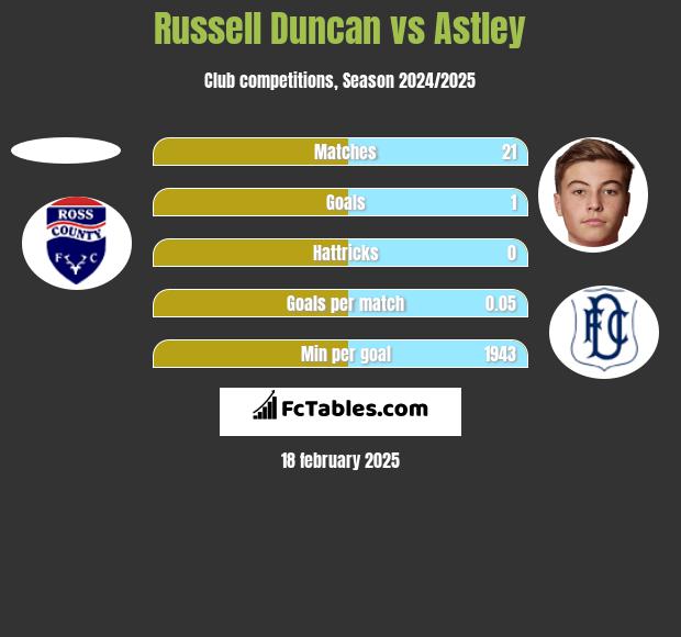 Russell Duncan vs Astley h2h player stats