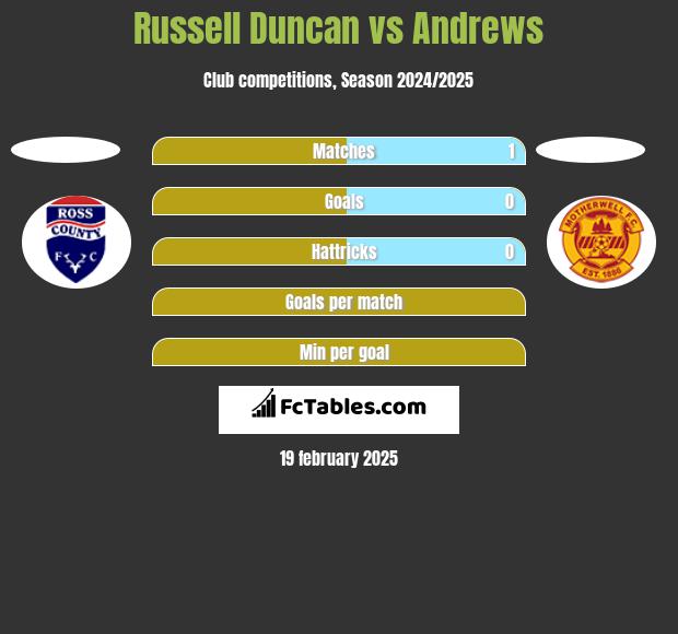 Russell Duncan vs Andrews h2h player stats