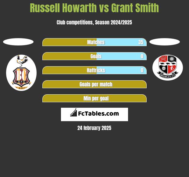 Russell Howarth vs Grant Smith h2h player stats