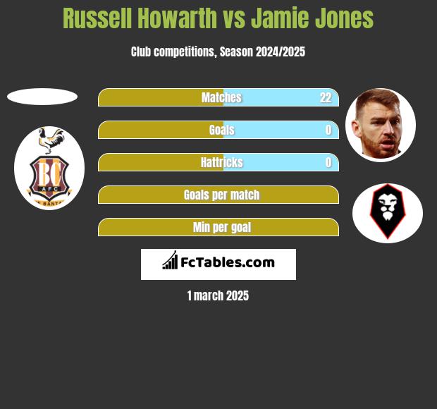 Russell Howarth vs Jamie Jones h2h player stats