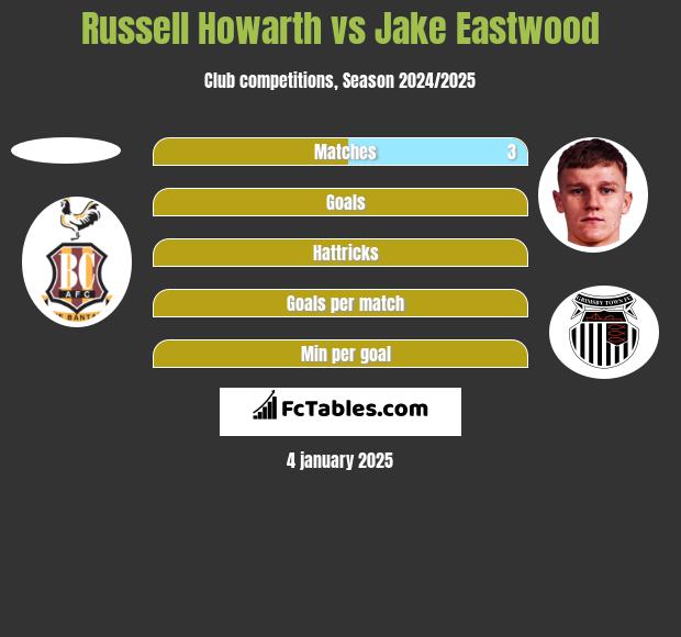 Russell Howarth vs Jake Eastwood h2h player stats