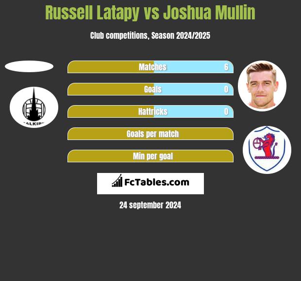 Russell Latapy vs Joshua Mullin h2h player stats