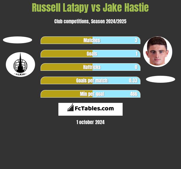 Russell Latapy vs Jake Hastie h2h player stats