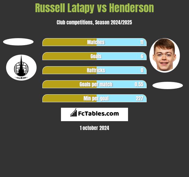 Russell Latapy vs Henderson h2h player stats