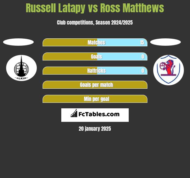 Russell Latapy vs Ross Matthews h2h player stats