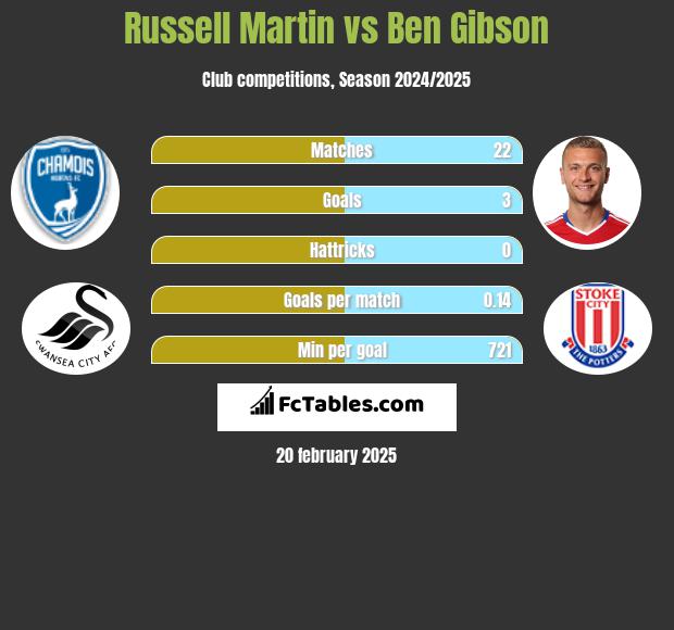 Russell Martin vs Ben Gibson h2h player stats