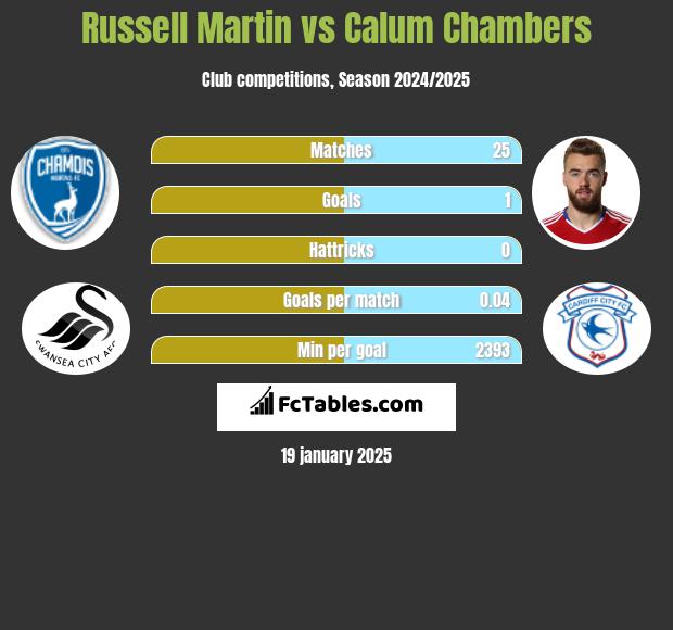 Russell Martin vs Calum Chambers h2h player stats