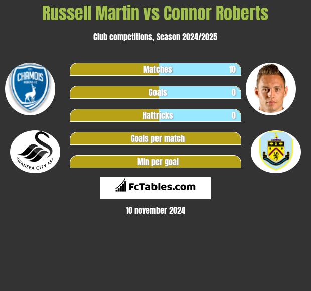 Russell Martin vs Connor Roberts h2h player stats