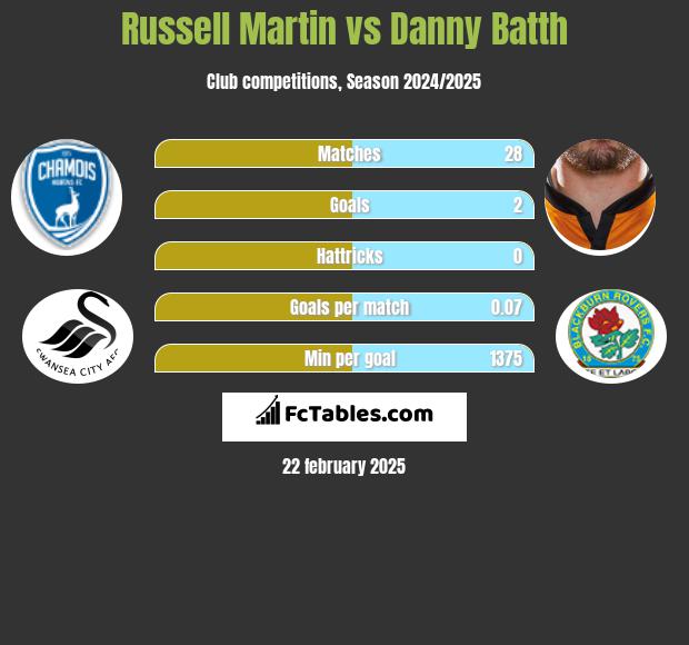 Russell Martin vs Danny Batth h2h player stats