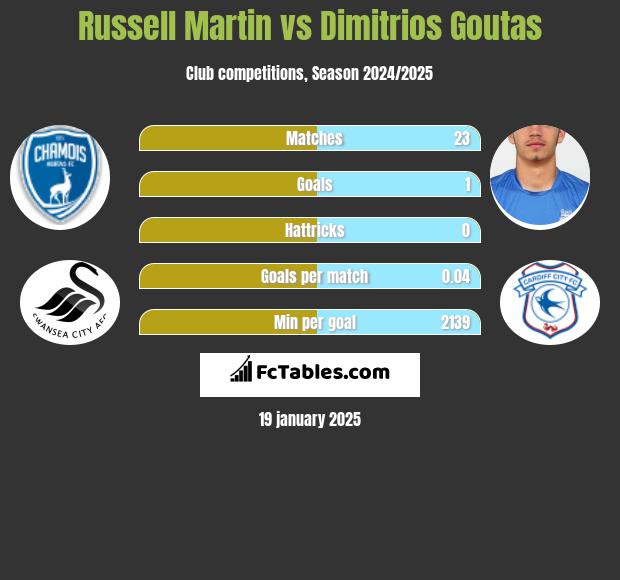 Russell Martin vs Dimitrios Goutas h2h player stats