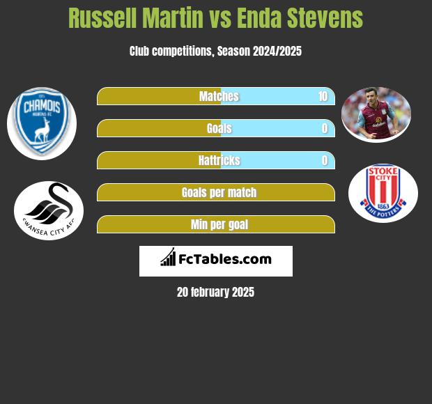 Russell Martin vs Enda Stevens h2h player stats