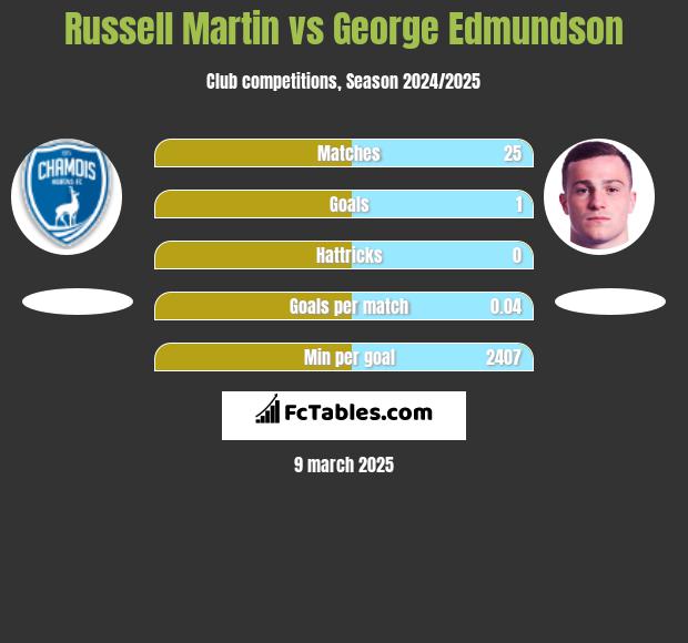 Russell Martin vs George Edmundson h2h player stats