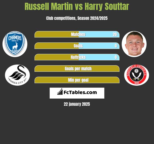 Russell Martin vs Harry Souttar h2h player stats