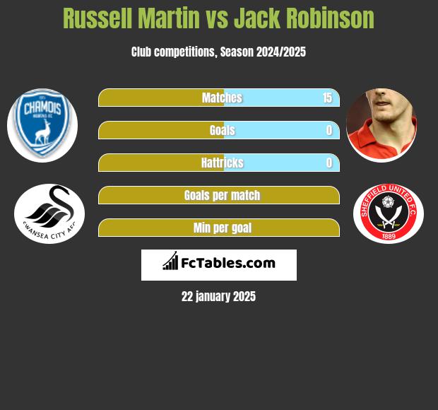 Russell Martin vs Jack Robinson h2h player stats