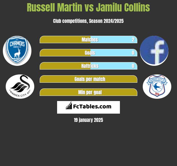 Russell Martin vs Jamilu Collins h2h player stats