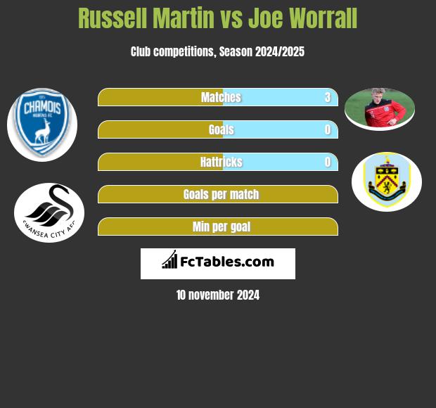 Russell Martin vs Joe Worrall h2h player stats