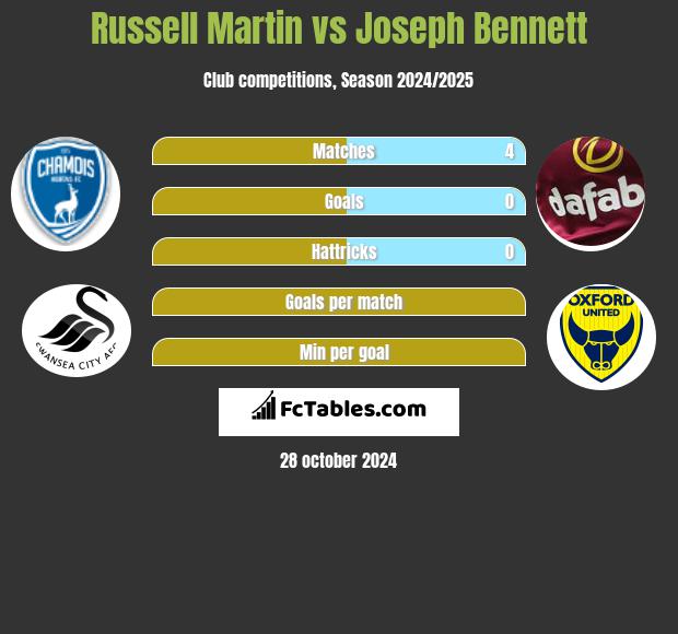 Russell Martin vs Joseph Bennett h2h player stats