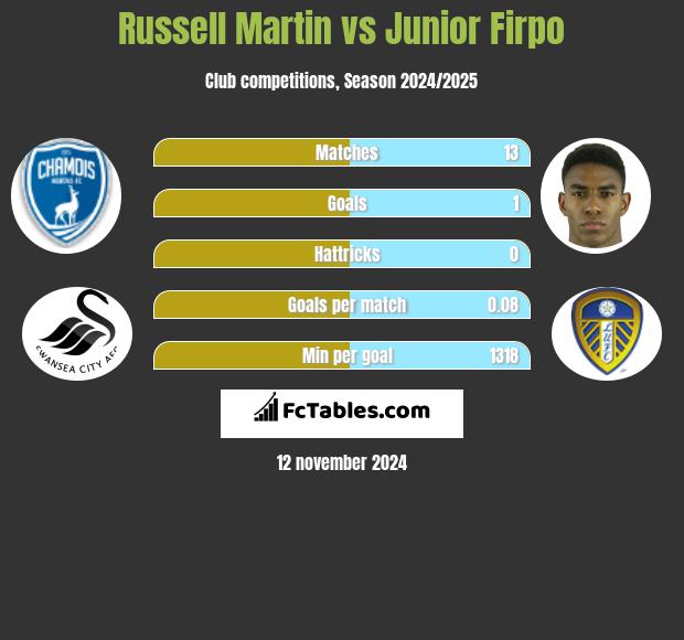 Russell Martin vs Junior Firpo h2h player stats