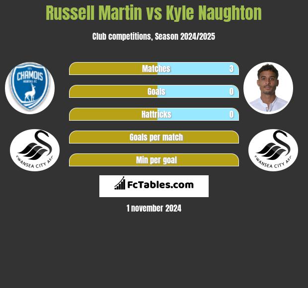 Russell Martin vs Kyle Naughton h2h player stats