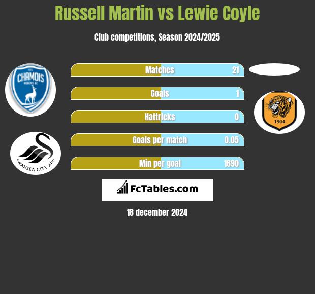 Russell Martin vs Lewie Coyle h2h player stats