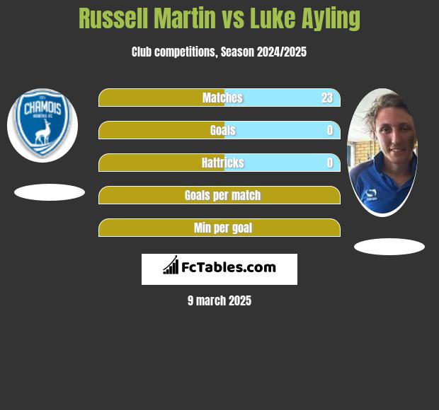 Russell Martin vs Luke Ayling h2h player stats