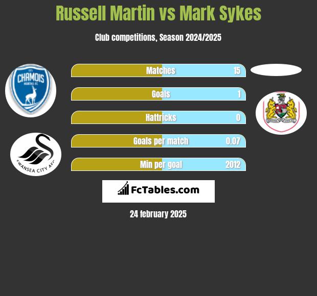 Russell Martin vs Mark Sykes h2h player stats