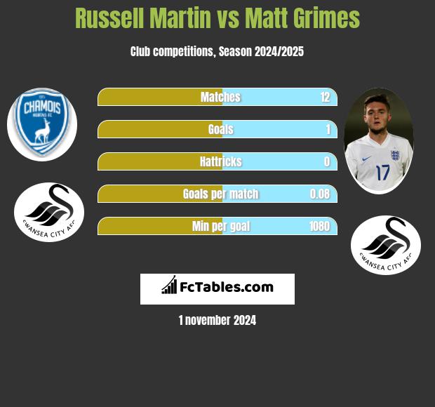 Russell Martin vs Matt Grimes h2h player stats