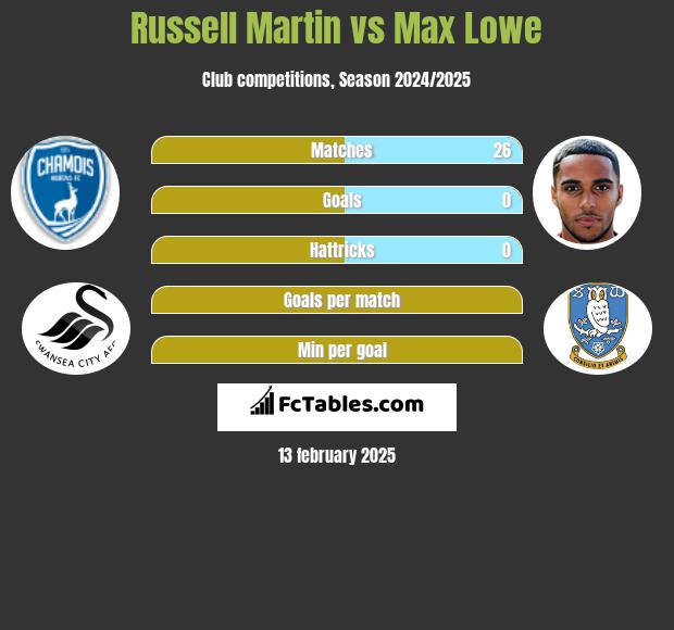 Russell Martin vs Max Lowe h2h player stats