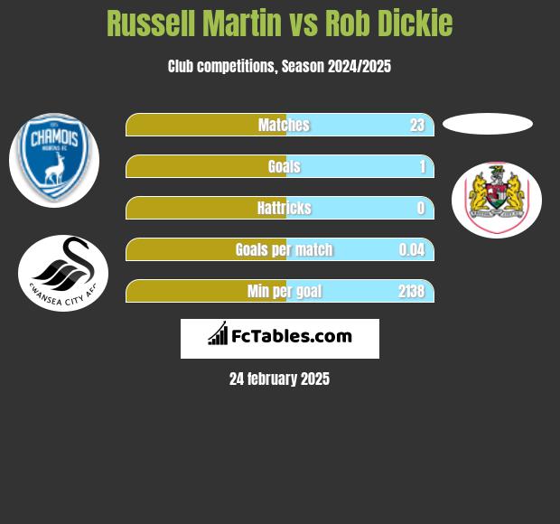 Russell Martin vs Rob Dickie h2h player stats