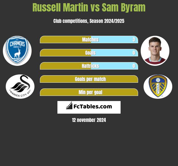 Russell Martin vs Sam Byram h2h player stats