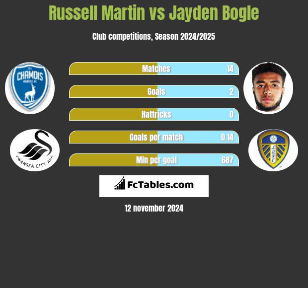 Russell Martin vs Jayden Bogle h2h player stats