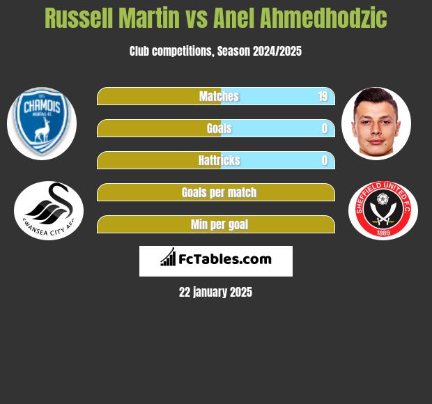 Russell Martin vs Anel Ahmedhodzic h2h player stats