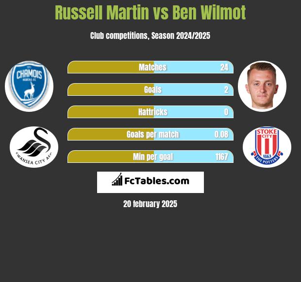 Russell Martin vs Ben Wilmot h2h player stats