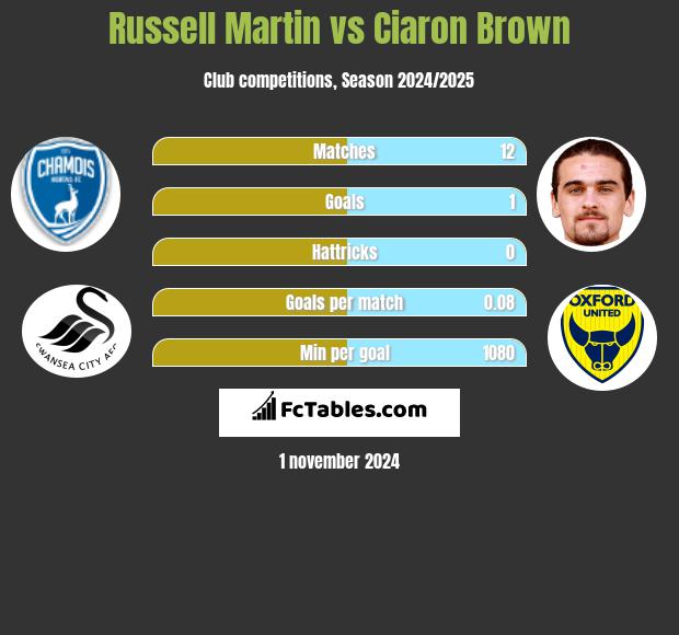 Russell Martin vs Ciaron Brown h2h player stats