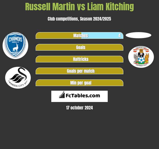 Russell Martin vs Liam Kitching h2h player stats