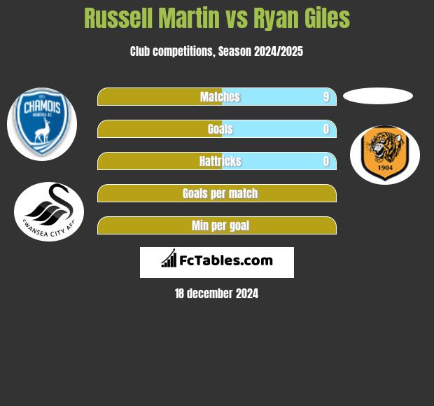 Russell Martin vs Ryan Giles h2h player stats