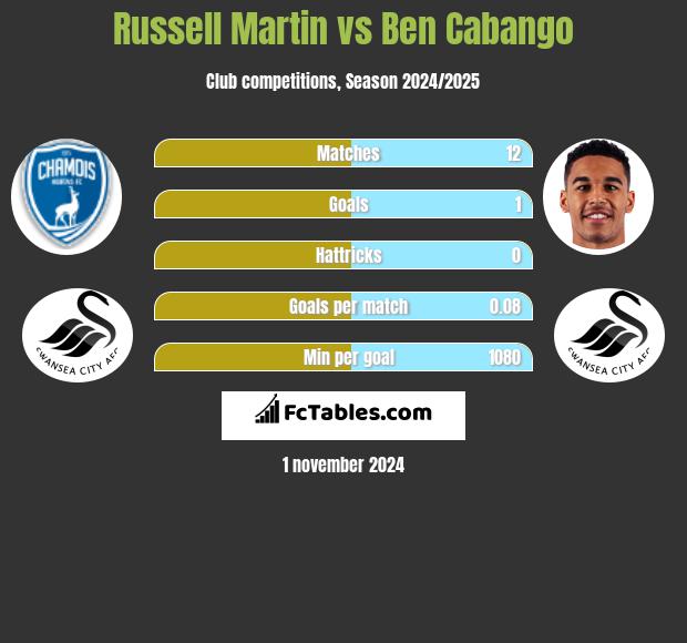 Russell Martin vs Ben Cabango h2h player stats