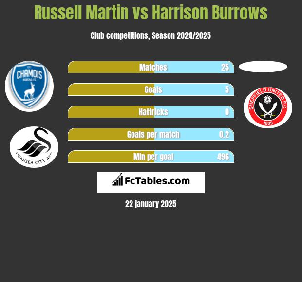 Russell Martin vs Harrison Burrows h2h player stats