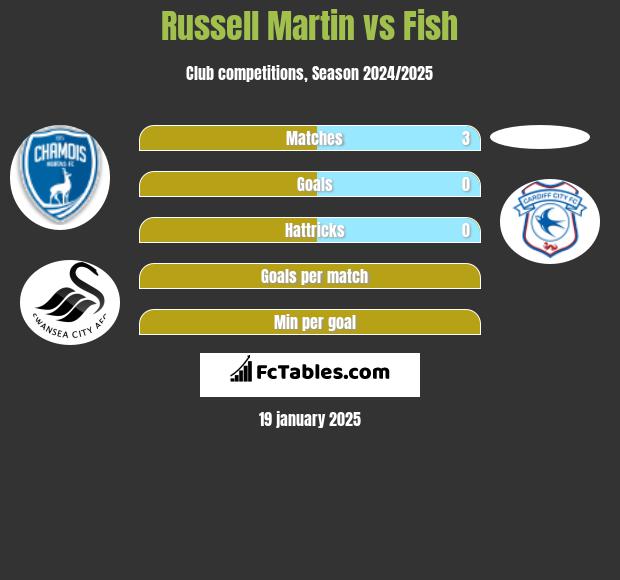 Russell Martin vs Fish h2h player stats