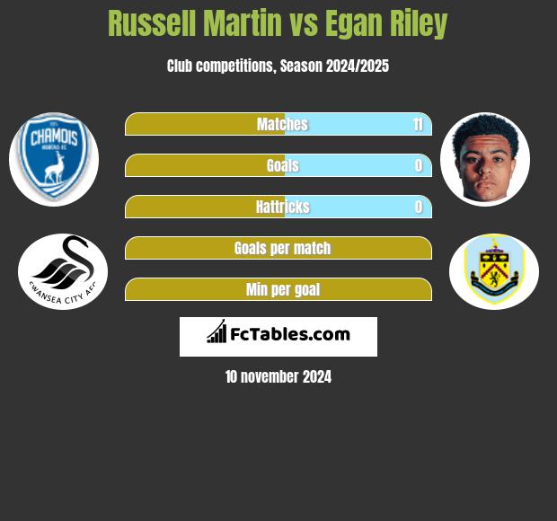 Russell Martin vs Egan Riley h2h player stats