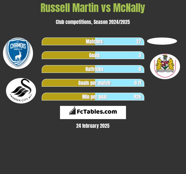 Russell Martin vs McNally h2h player stats