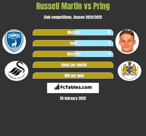 Russell Martin vs Pring h2h player stats