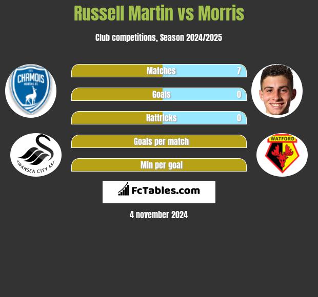 Russell Martin vs Morris h2h player stats