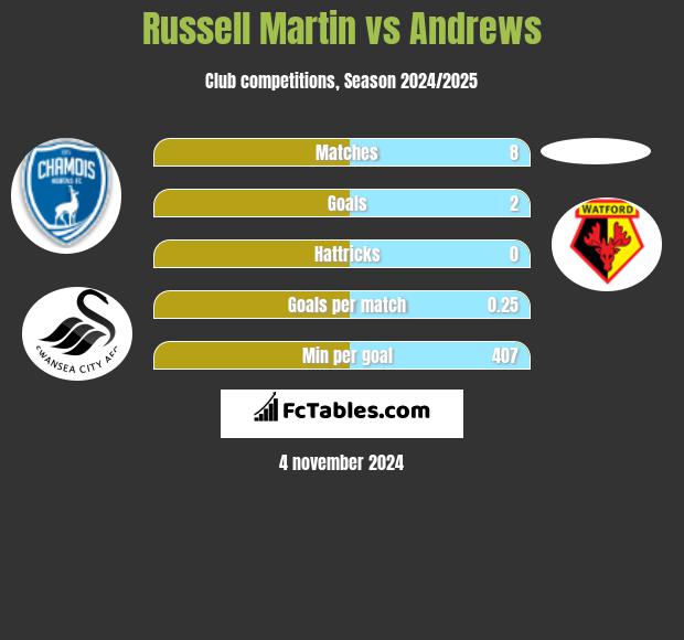 Russell Martin vs Andrews h2h player stats