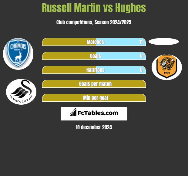 Russell Martin vs Hughes h2h player stats