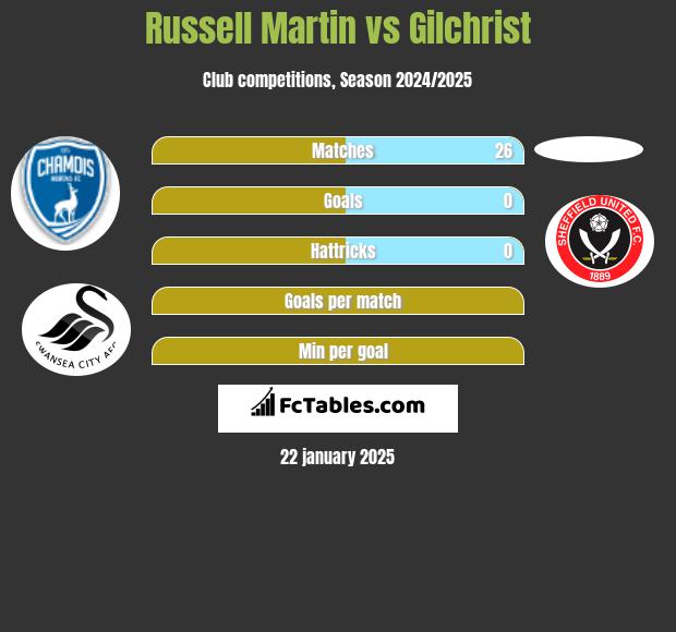 Russell Martin vs Gilchrist h2h player stats